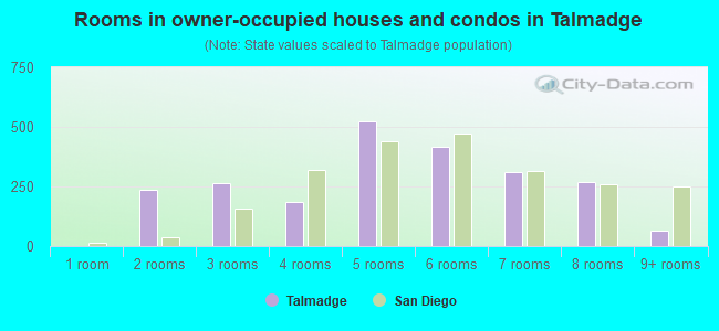 Rooms in owner-occupied houses and condos in Talmadge