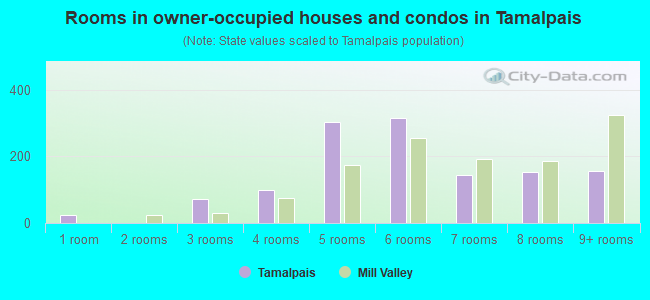 Rooms in owner-occupied houses and condos in Tamalpais