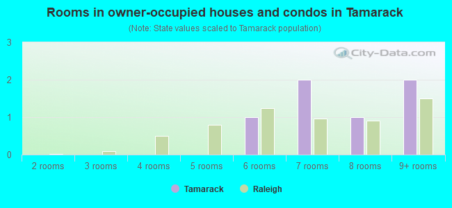 Rooms in owner-occupied houses and condos in Tamarack