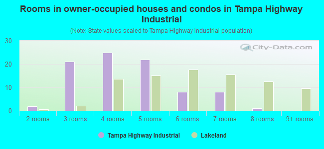 Rooms in owner-occupied houses and condos in Tampa Highway Industrial