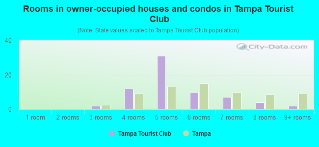 Rooms in owner-occupied houses and condos in Tampa Tourist Club