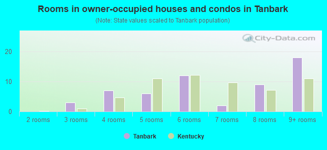 Rooms in owner-occupied houses and condos in Tanbark