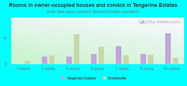 Rooms in owner-occupied houses and condos in Tangerine Estates