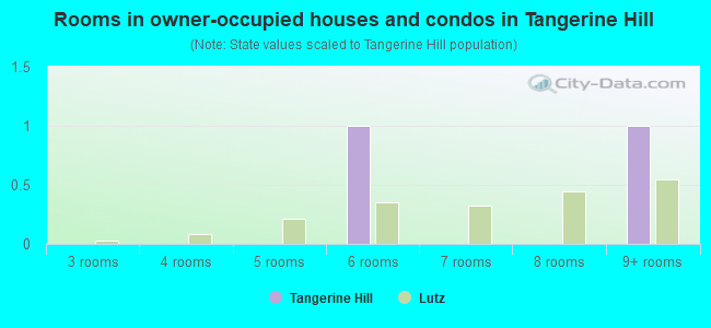 Rooms in owner-occupied houses and condos in Tangerine Hill