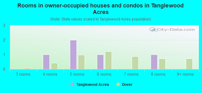 Rooms in owner-occupied houses and condos in Tanglewood Acres