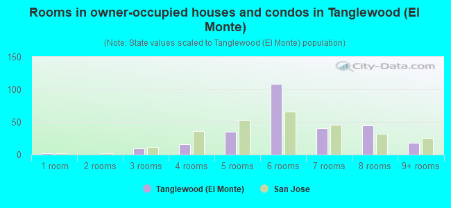 Rooms in owner-occupied houses and condos in Tanglewood (El Monte)