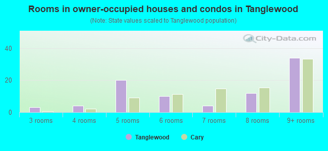 Rooms in owner-occupied houses and condos in Tanglewood