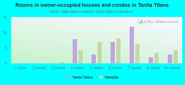 Rooms in owner-occupied houses and condos in Tanita Titans