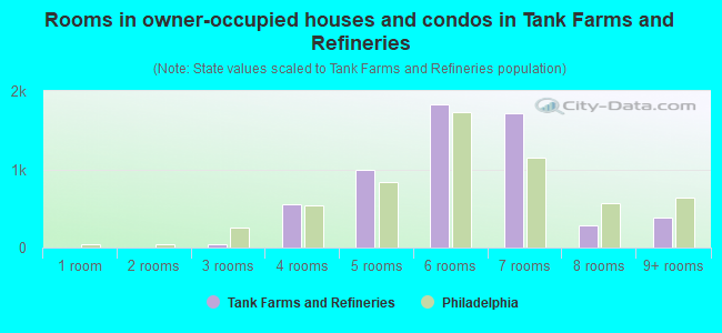 Rooms in owner-occupied houses and condos in Tank Farms and Refineries