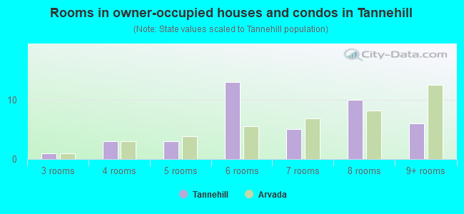 Rooms in owner-occupied houses and condos in Tannehill