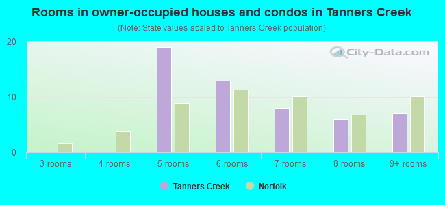 Rooms in owner-occupied houses and condos in Tanners Creek