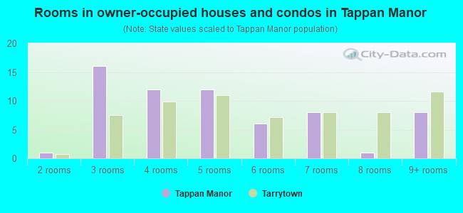 Rooms in owner-occupied houses and condos in Tappan Manor