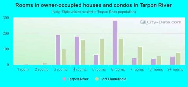 Rooms in owner-occupied houses and condos in Tarpon River