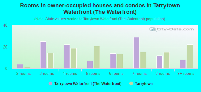 Rooms in owner-occupied houses and condos in Tarrytown Waterfront (The Waterfront)