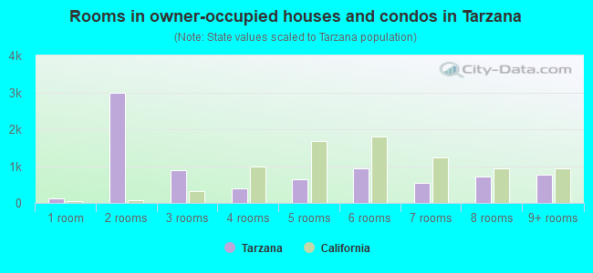 Rooms in owner-occupied houses and condos in Tarzana