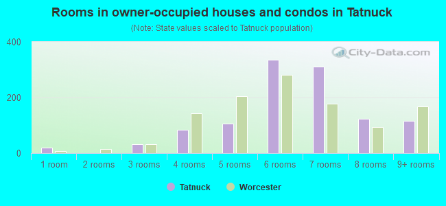 Rooms in owner-occupied houses and condos in Tatnuck