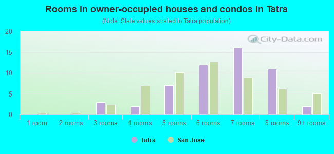 Rooms in owner-occupied houses and condos in Tatra