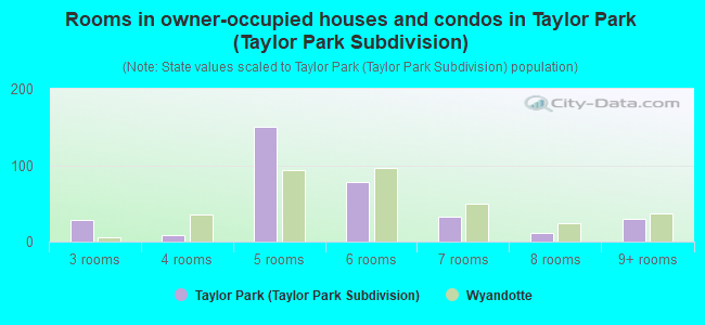 Rooms in owner-occupied houses and condos in Taylor Park (Taylor Park Subdivision)