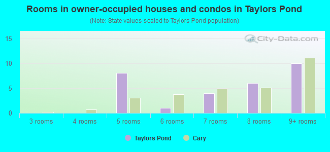 Rooms in owner-occupied houses and condos in Taylors Pond