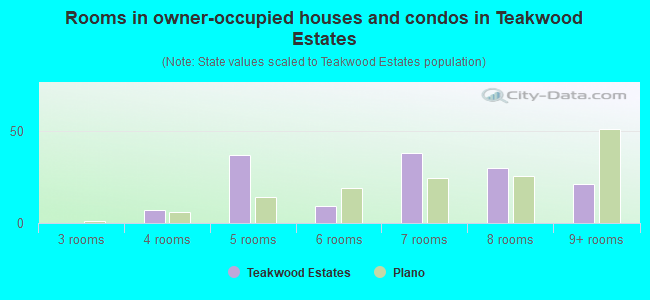 Rooms in owner-occupied houses and condos in Teakwood Estates