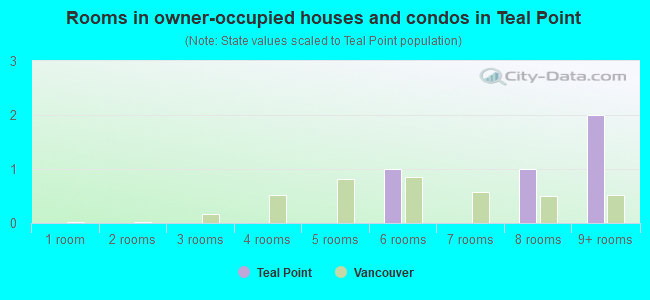 Rooms in owner-occupied houses and condos in Teal Point