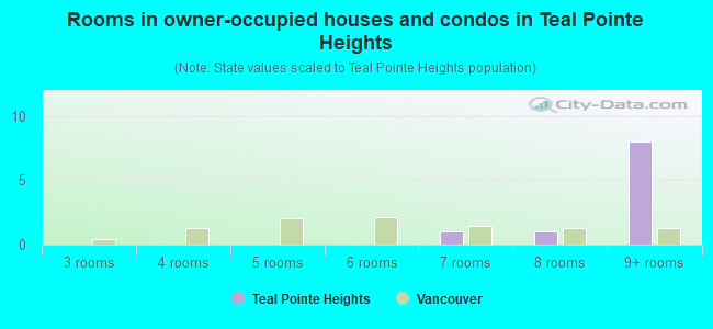 Rooms in owner-occupied houses and condos in Teal Pointe Heights