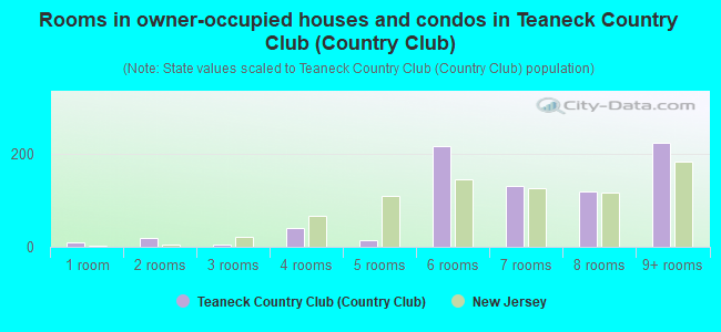 Rooms in owner-occupied houses and condos in Teaneck Country Club (Country Club)