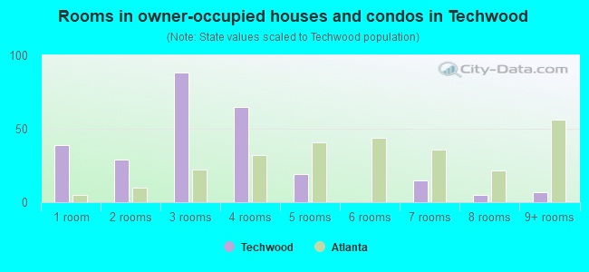 Rooms in owner-occupied houses and condos in Techwood
