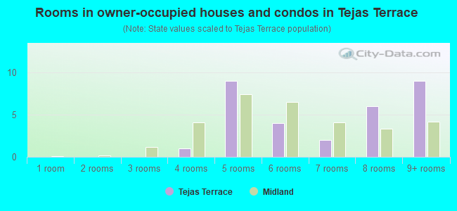 Rooms in owner-occupied houses and condos in Tejas Terrace