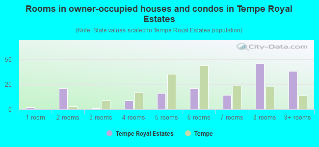 Rooms in owner-occupied houses and condos in Tempe Royal Estates