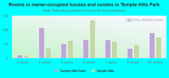 Rooms in owner-occupied houses and condos in Temple Hills Park