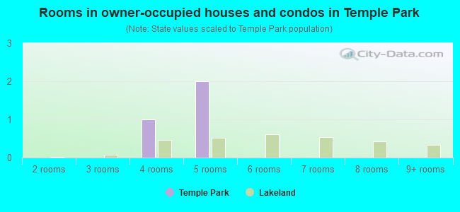 Rooms in owner-occupied houses and condos in Temple Park