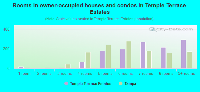 Rooms in owner-occupied houses and condos in Temple Terrace Estates