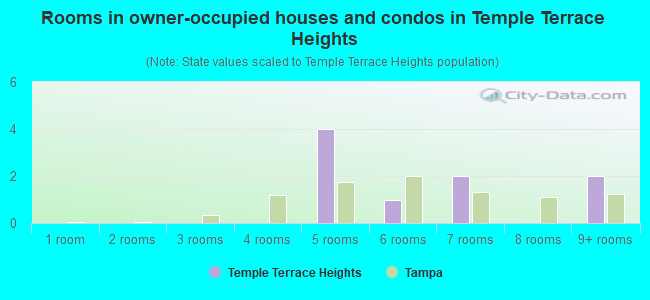 Rooms in owner-occupied houses and condos in Temple Terrace Heights