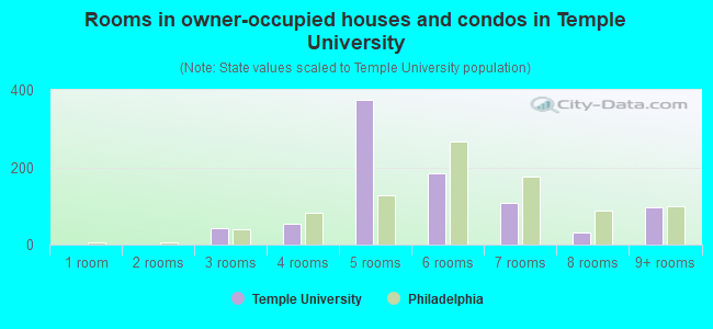 Rooms in owner-occupied houses and condos in Temple University