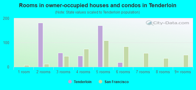 Rooms in owner-occupied houses and condos in Tenderloin