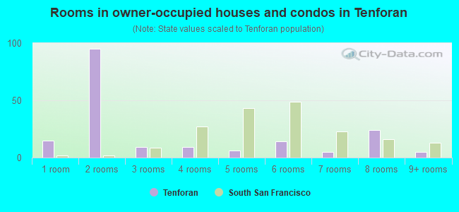Rooms in owner-occupied houses and condos in Tenforan