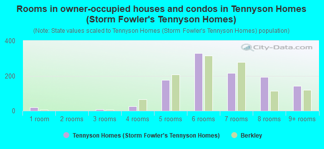 Rooms in owner-occupied houses and condos in Tennyson Homes (Storm  Fowler's Tennyson Homes)