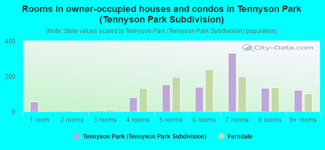 Rooms in owner-occupied houses and condos in Tennyson Park (Tennyson Park Subdivision)