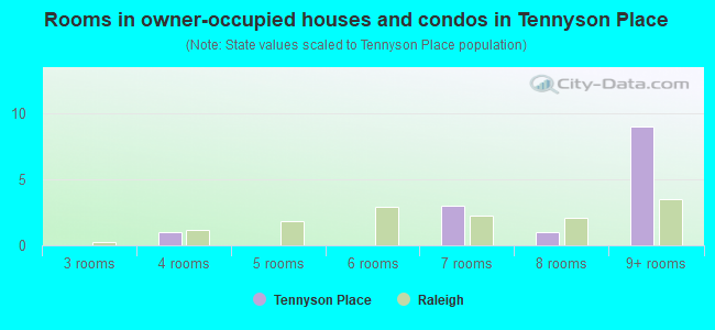 Rooms in owner-occupied houses and condos in Tennyson Place