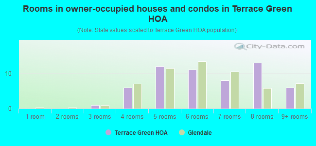 Rooms in owner-occupied houses and condos in Terrace Green HOA