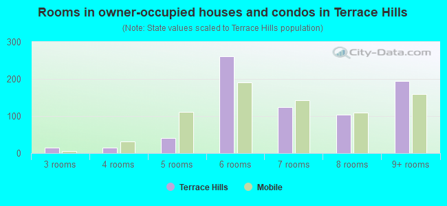 Rooms in owner-occupied houses and condos in Terrace Hills