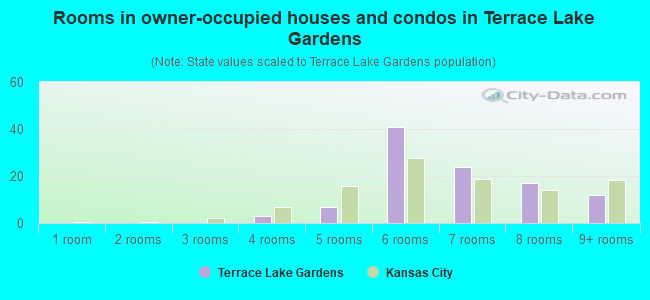 Rooms in owner-occupied houses and condos in Terrace Lake Gardens