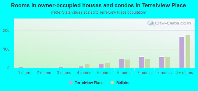 Rooms in owner-occupied houses and condos in Terrelview Place