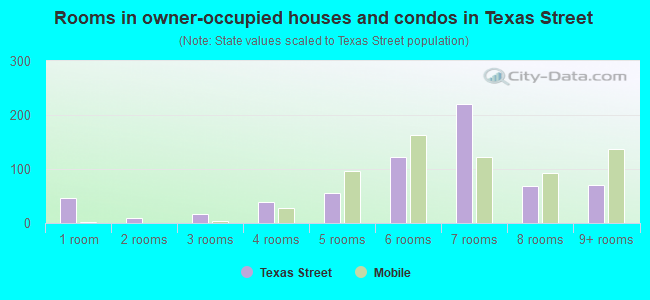 Rooms in owner-occupied houses and condos in Texas Street