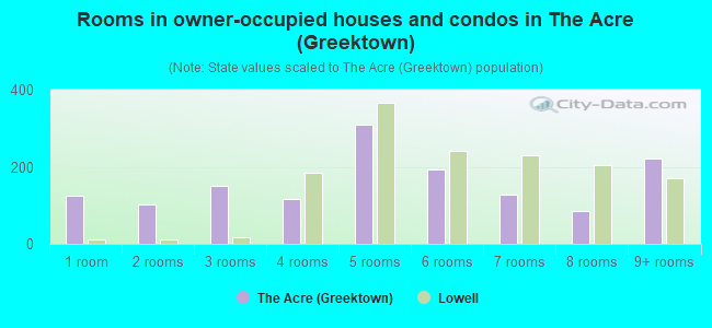 Rooms in owner-occupied houses and condos in The Acre (Greektown)