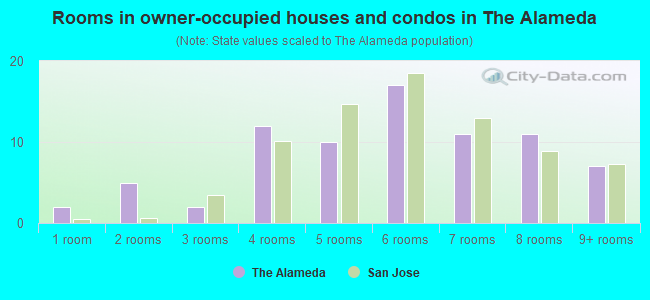 Rooms in owner-occupied houses and condos in The Alameda