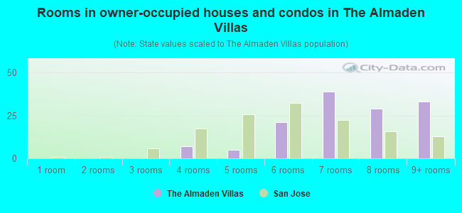 Rooms in owner-occupied houses and condos in The Almaden Villas