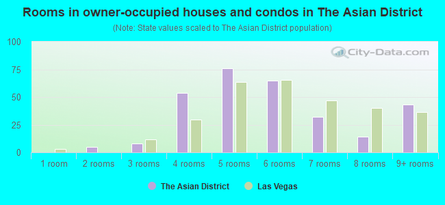 Rooms in owner-occupied houses and condos in The Asian District