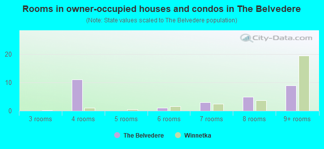 Rooms in owner-occupied houses and condos in The Belvedere